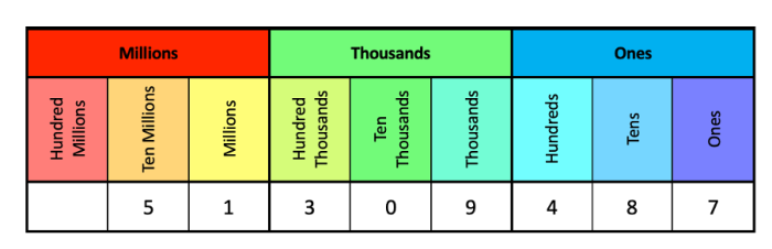 place value chart 